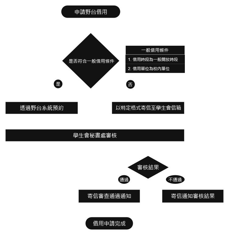 借用流程圖